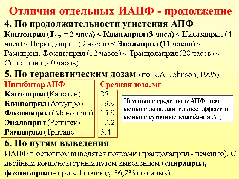 Отличия отдельных ИАПФ - продолжение 4. По продолжительности угнетения АПФ Каптоприл (Т1/2 = 2